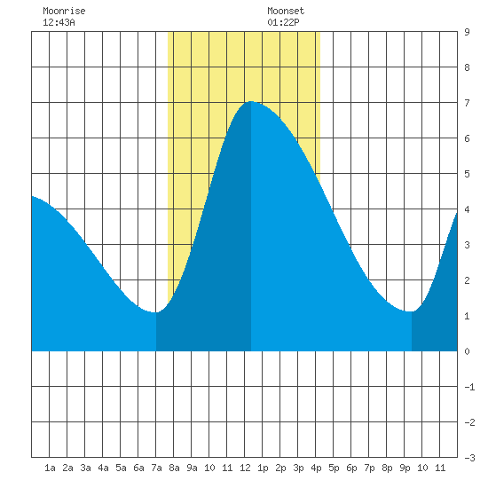 Stanwood tide chart for Wednesday, December 6, 2023