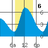 Stanwood tide chart for Wednesday, December 6, 2023