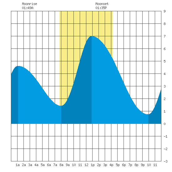 Stanwood tide chart for Thursday, December 7, 2023
