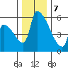 Stanwood tide chart for Thursday, December 7, 2023