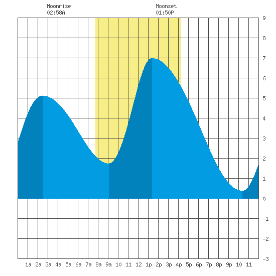 Stanwood tide chart for Friday, December 8, 2023