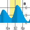 Stanwood tide chart for Friday, December 8, 2023