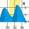 Stanwood tide chart for Saturday, December 9, 2023