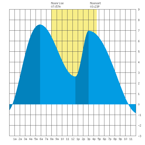 Stanwood tide chart for Wednesday, January 10, 2024