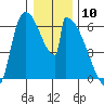 Stanwood tide chart for Wednesday, January 10, 2024
