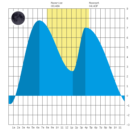 Stanwood tide chart for Thursday, January 11, 2024