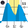Stanwood tide chart for Thursday, January 11, 2024