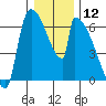 Stanwood tide chart for Friday, January 12, 2024