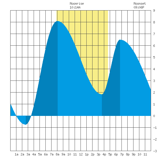 Stanwood tide chart for Sunday, January 14, 2024