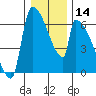 Stanwood tide chart for Sunday, January 14, 2024