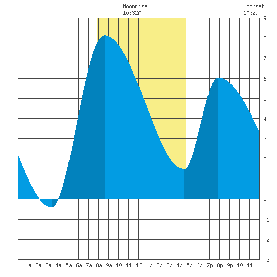 Stanwood tide chart for Monday, January 15, 2024