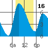Stanwood tide chart for Tuesday, January 16, 2024