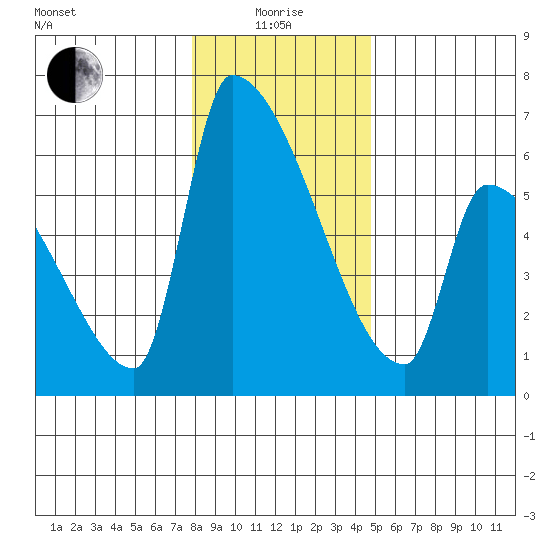 Stanwood tide chart for Wednesday, January 17, 2024