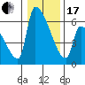 Stanwood tide chart for Wednesday, January 17, 2024