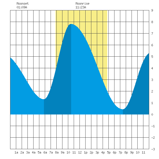 Stanwood tide chart for Thursday, January 18, 2024