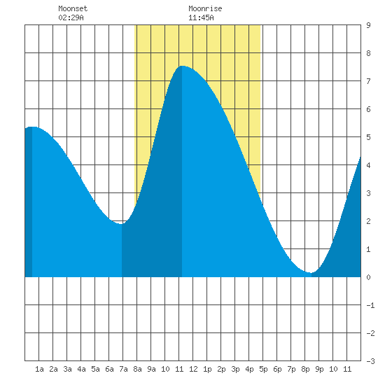 Stanwood tide chart for Friday, January 19, 2024