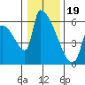 Stanwood tide chart for Friday, January 19, 2024