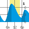Stanwood tide chart for Monday, January 1, 2024