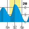 Stanwood tide chart for Saturday, January 20, 2024