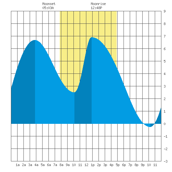 Stanwood tide chart for Sunday, January 21, 2024