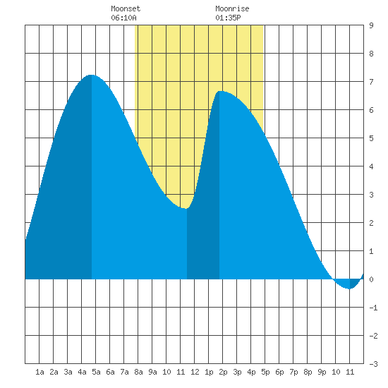 Stanwood tide chart for Monday, January 22, 2024