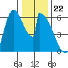 Stanwood tide chart for Monday, January 22, 2024