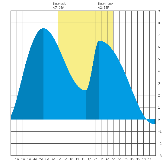 Stanwood tide chart for Tuesday, January 23, 2024