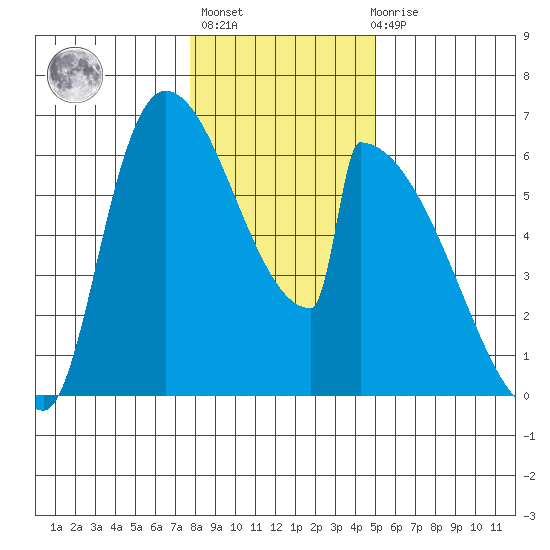 Stanwood tide chart for Thursday, January 25, 2024