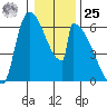 Stanwood tide chart for Thursday, January 25, 2024