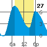 Stanwood tide chart for Saturday, January 27, 2024