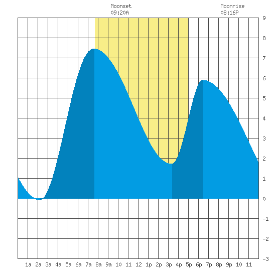 Stanwood tide chart for Sunday, January 28, 2024