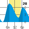 Stanwood tide chart for Sunday, January 28, 2024