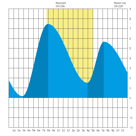 Stanwood tide chart for Monday, January 29, 2024