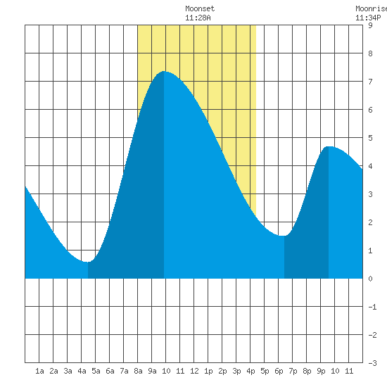 Stanwood tide chart for Tuesday, January 2, 2024