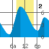 Stanwood tide chart for Tuesday, January 2, 2024