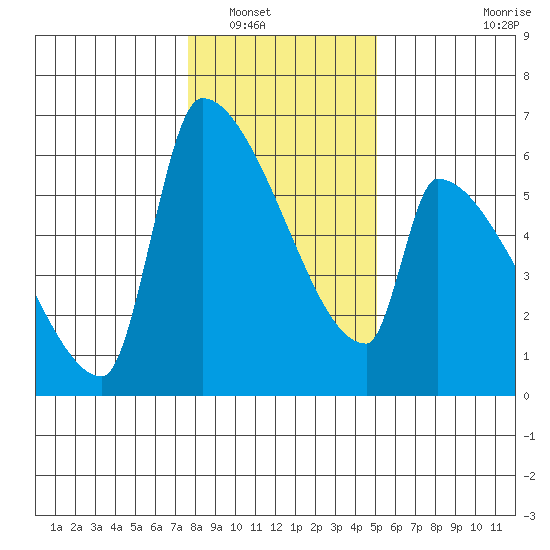 Stanwood tide chart for Tuesday, January 30, 2024