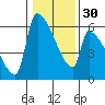 Stanwood tide chart for Tuesday, January 30, 2024