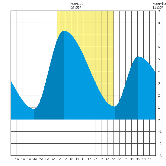 Stanwood tide chart for Wednesday, January 31, 2024
