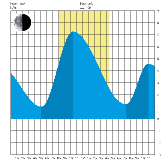 Stanwood tide chart for Wednesday, January 3, 2024