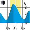 Stanwood tide chart for Wednesday, January 3, 2024