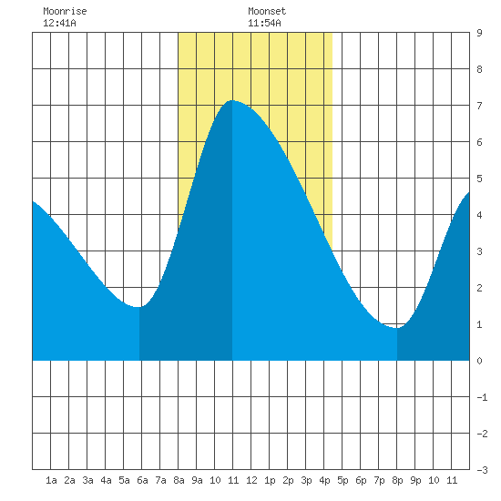 Stanwood tide chart for Thursday, January 4, 2024