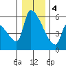 Stanwood tide chart for Thursday, January 4, 2024