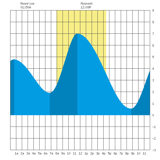 Stanwood tide chart for Friday, January 5, 2024