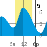 Stanwood tide chart for Friday, January 5, 2024