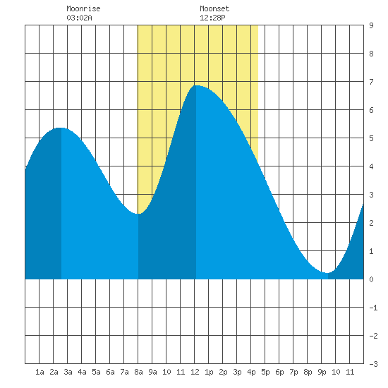 Stanwood tide chart for Saturday, January 6, 2024