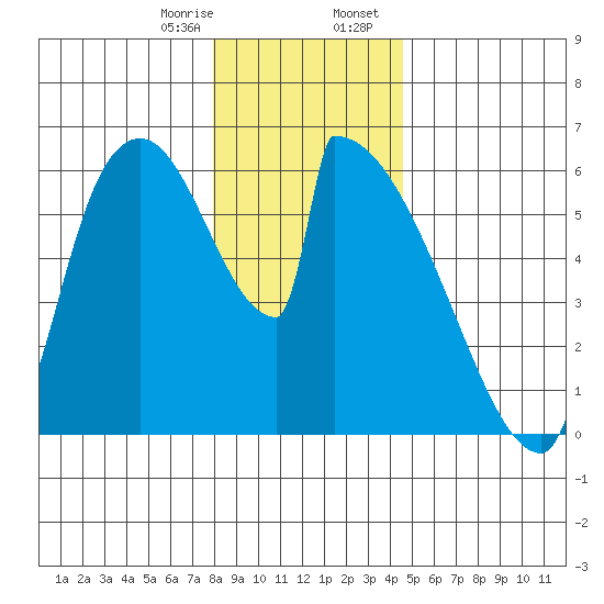 Stanwood tide chart for Monday, January 8, 2024