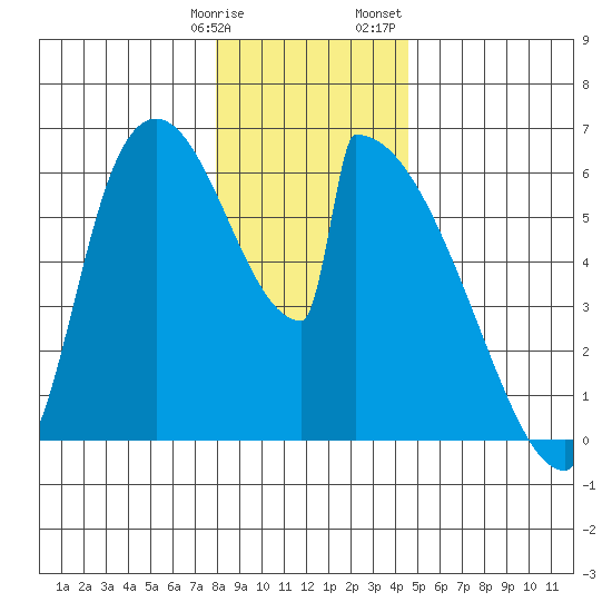 Stanwood tide chart for Tuesday, January 9, 2024