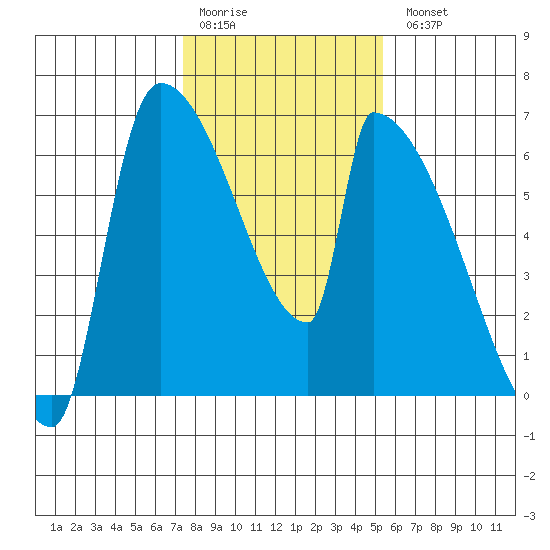 Stanwood tide chart for Saturday, February 10, 2024