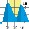 Stanwood tide chart for Saturday, February 10, 2024
