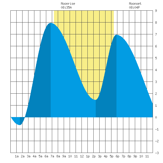 Stanwood tide chart for Sunday, February 11, 2024